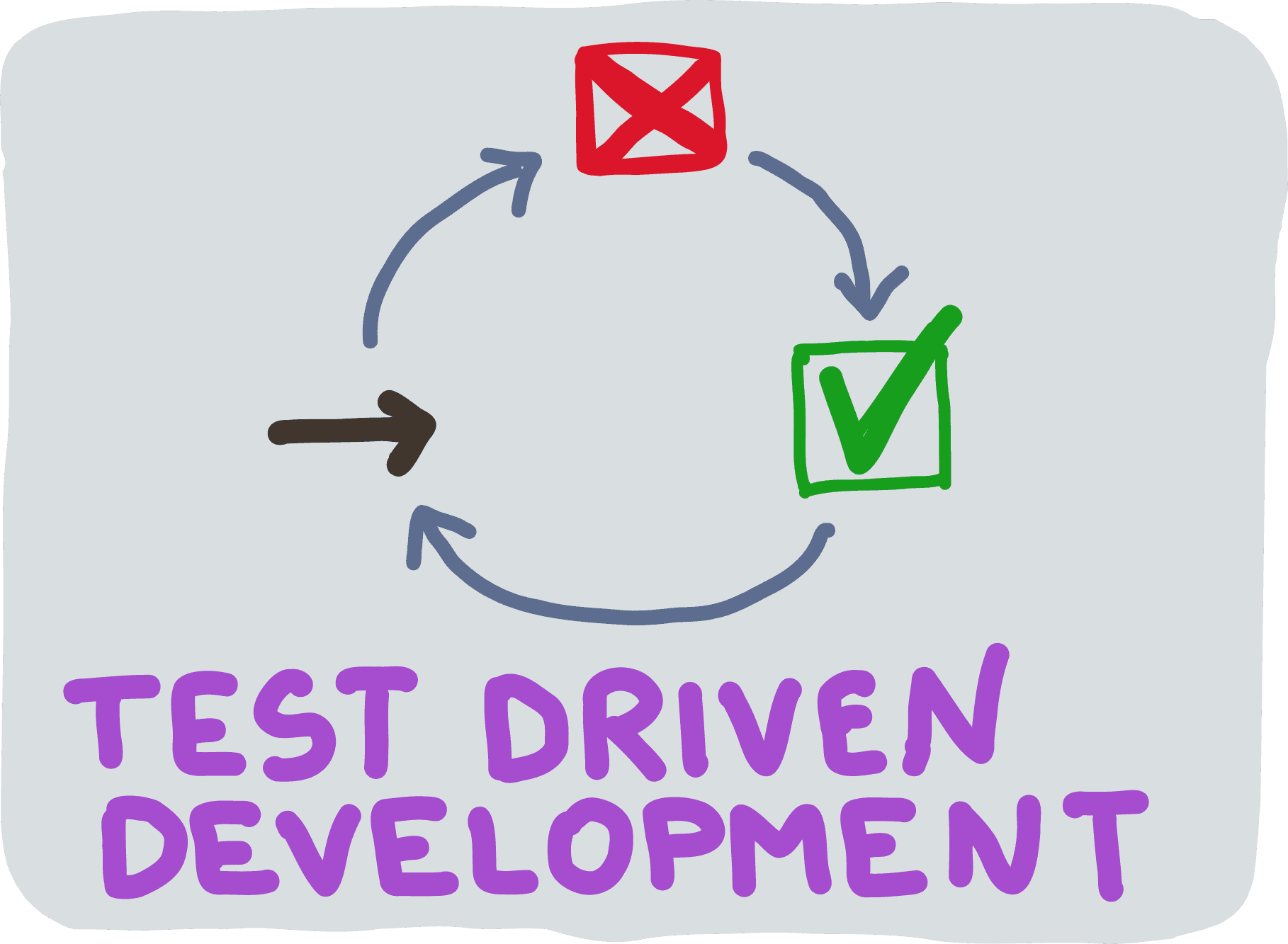 Test Driven Development Test Driven Development