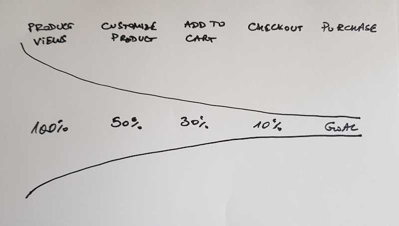 Funnel Analysis Funnel Analysis