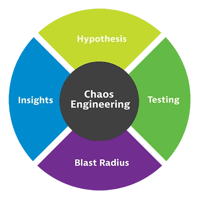Chaos Engineering Chaos Engineering