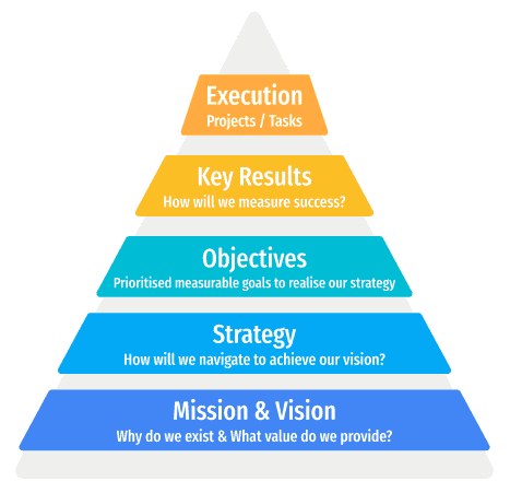 Objectives & Key Results (OKRs) Objectives & Key Results (OKRs)