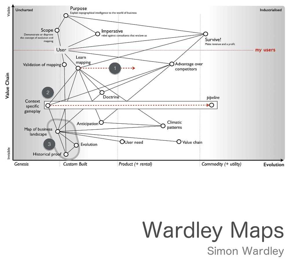 Wardley Mapping Wardley Mapping
