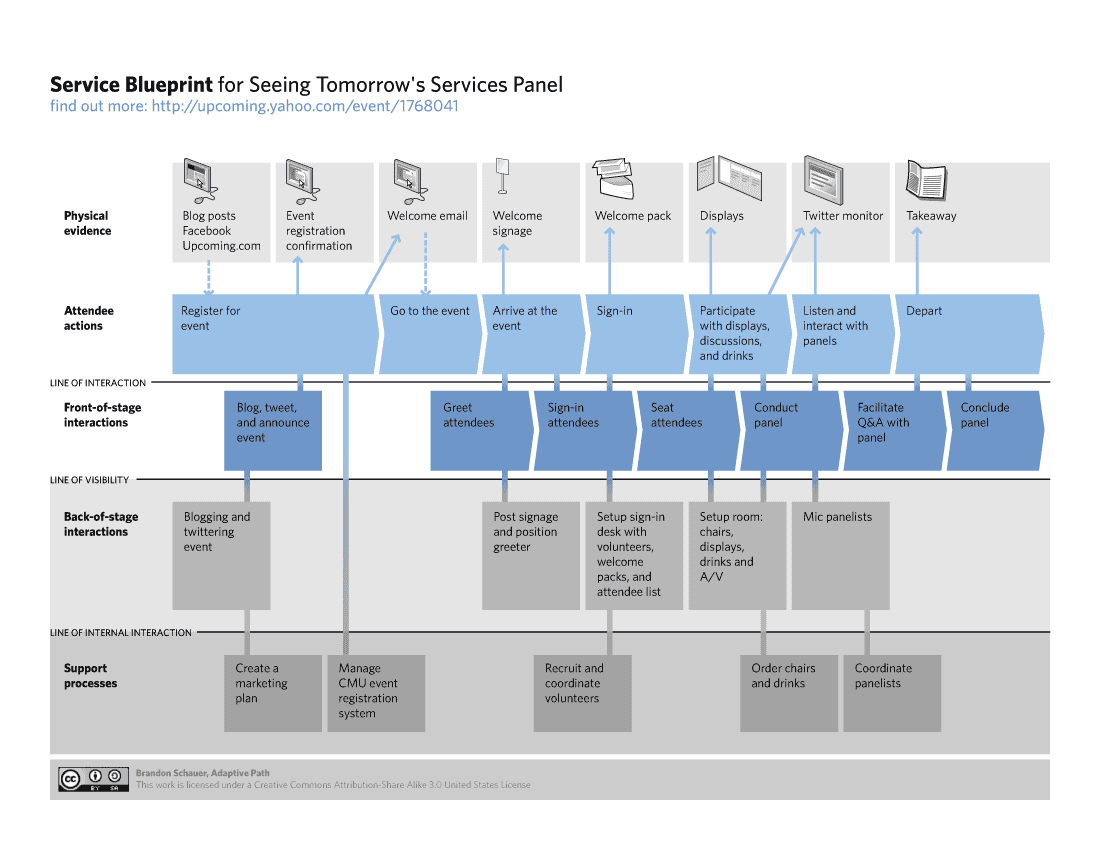Service Blueprint Service Blueprint