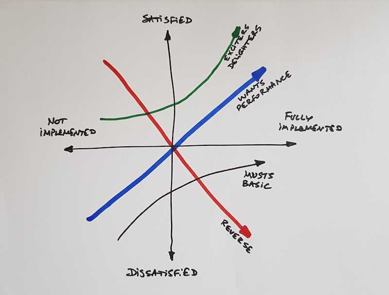 Kano Model Kano Model