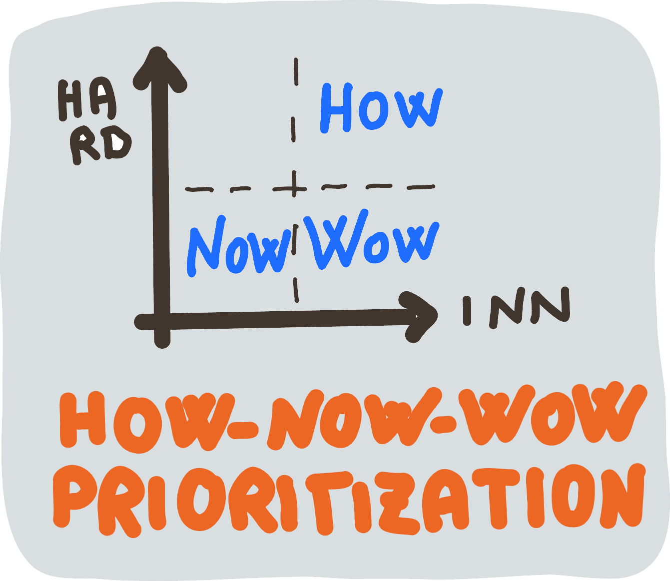 How-Now-Wow Prioritization (Matrix) How-Now-Wow Prioritization (Matrix)