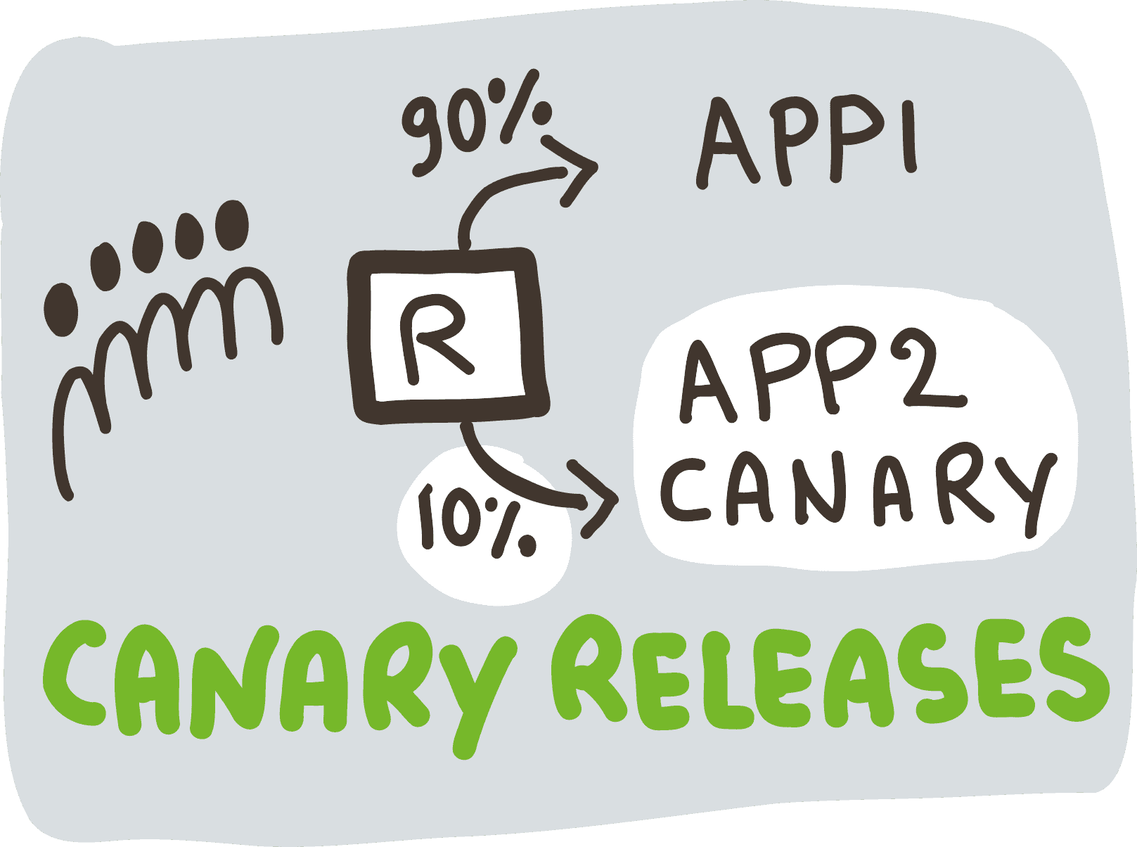 Canary Release Canary Release