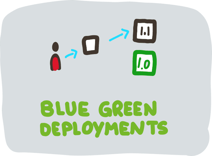 Blue Green Deployments Blue Green Deployments