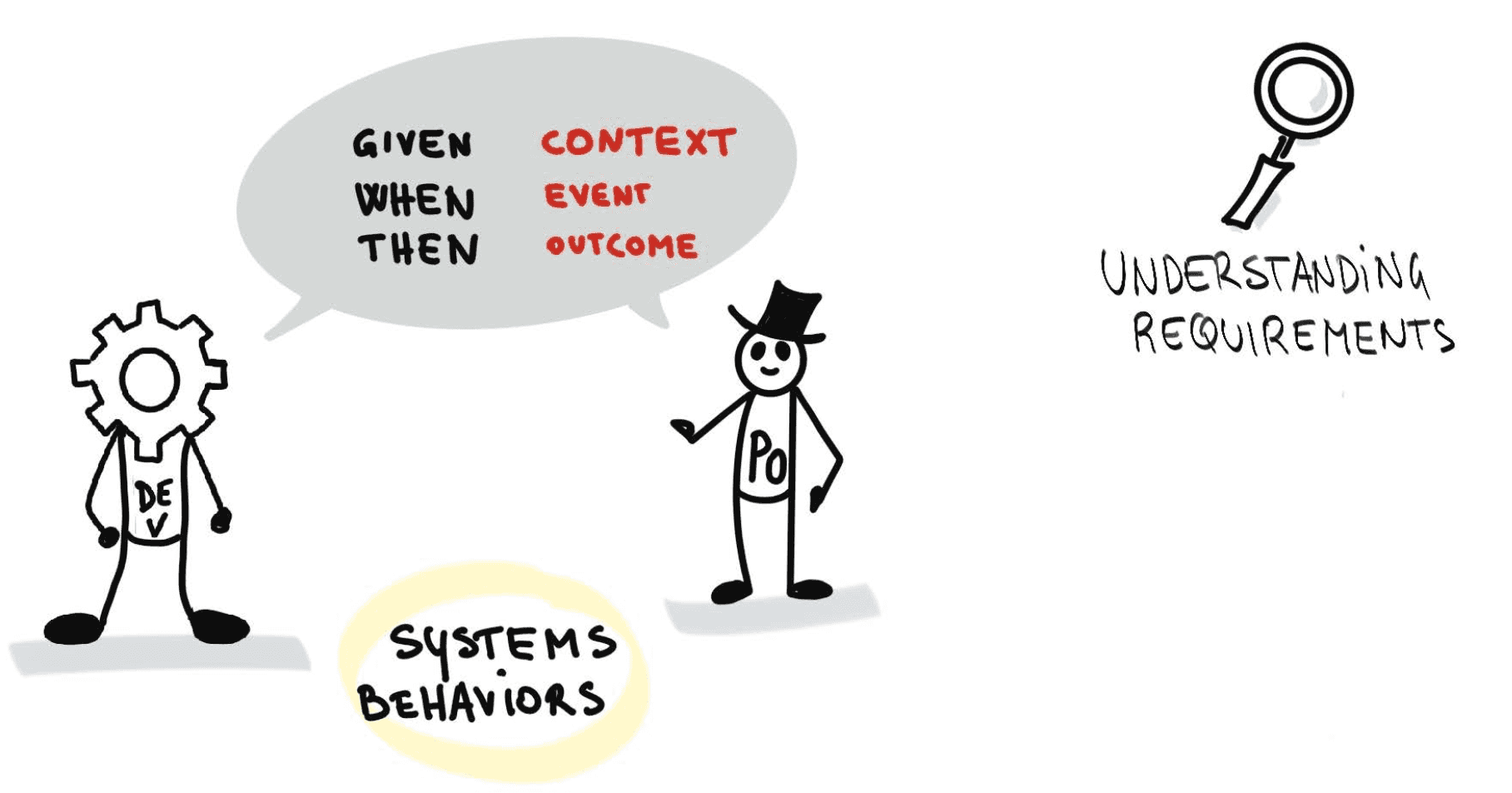 Behavior-Driven Development Behavior-Driven Development