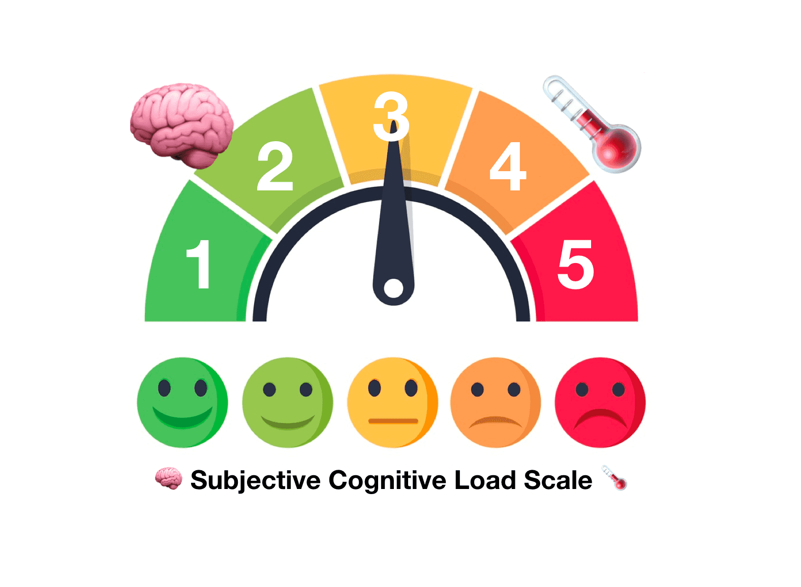 Cognitive Loadometer Cognitive Loadometer