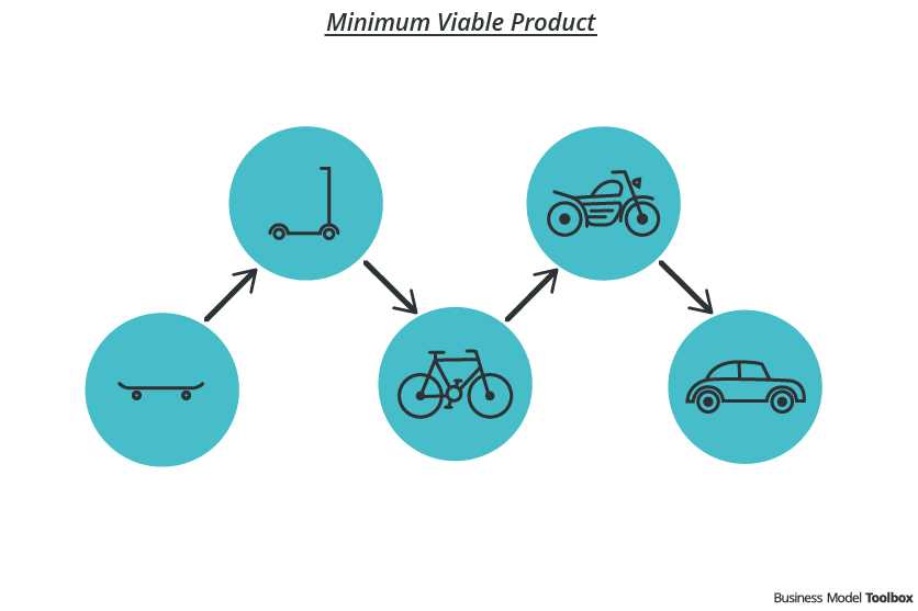 Minimum Viable Product (MVP) Minimum Viable Product (MVP)