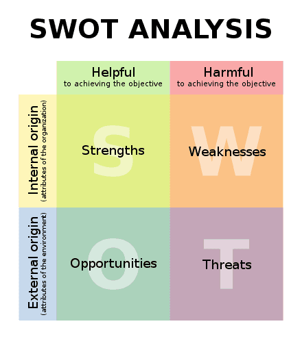 SWOT Analysis SWOT Analysis