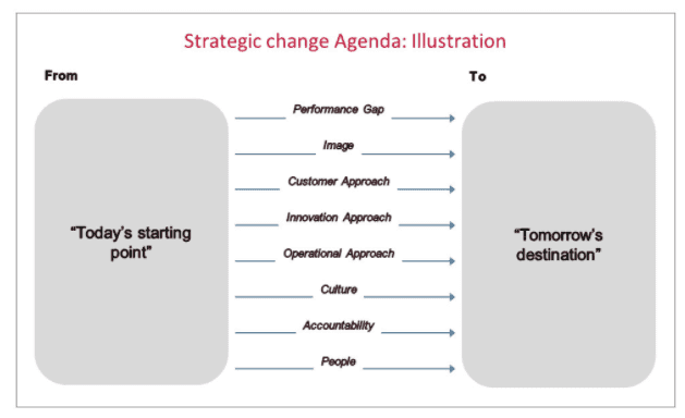 Change Agenda Change Agenda