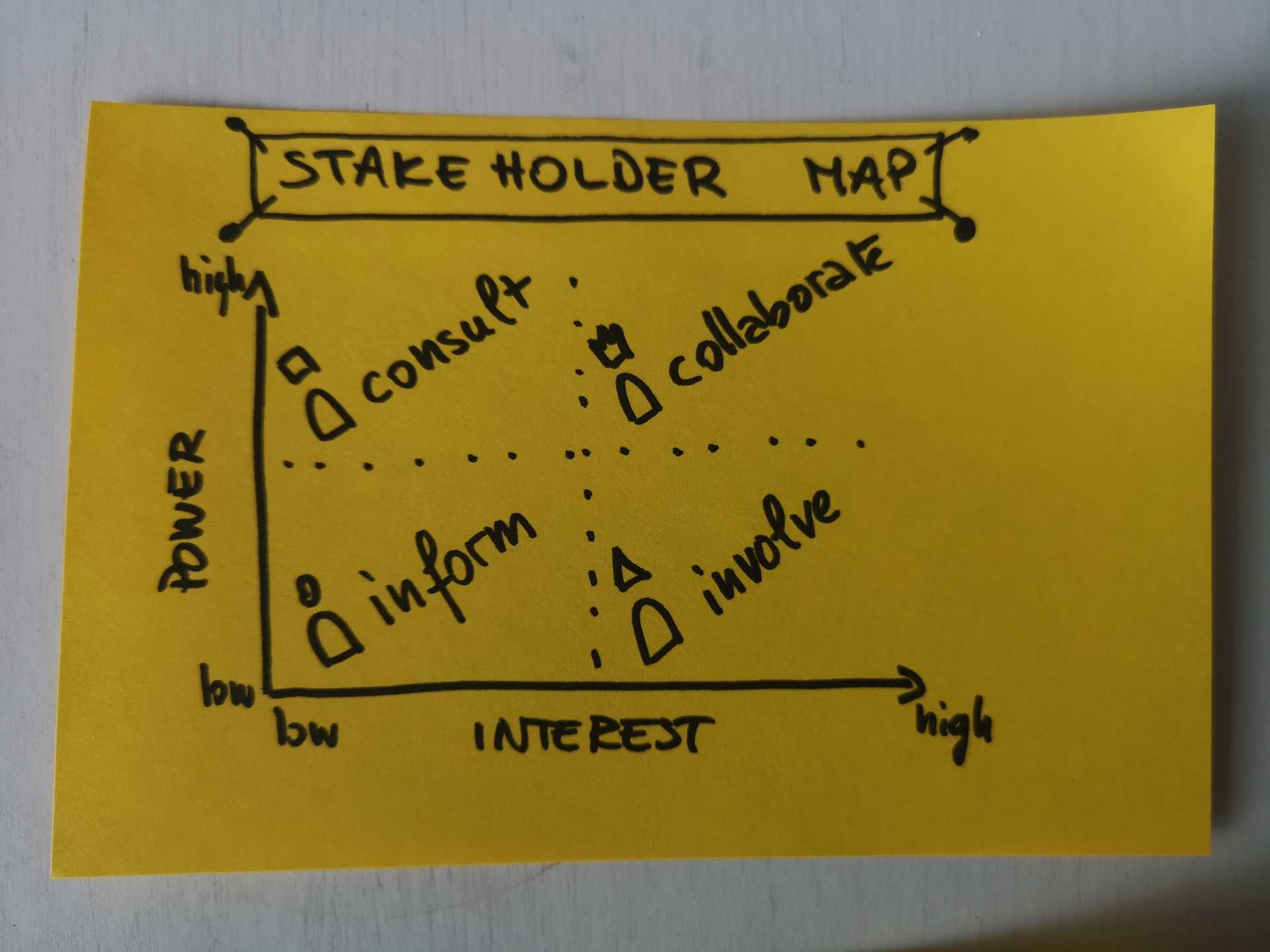 Stakeholder Map Stakeholder Map